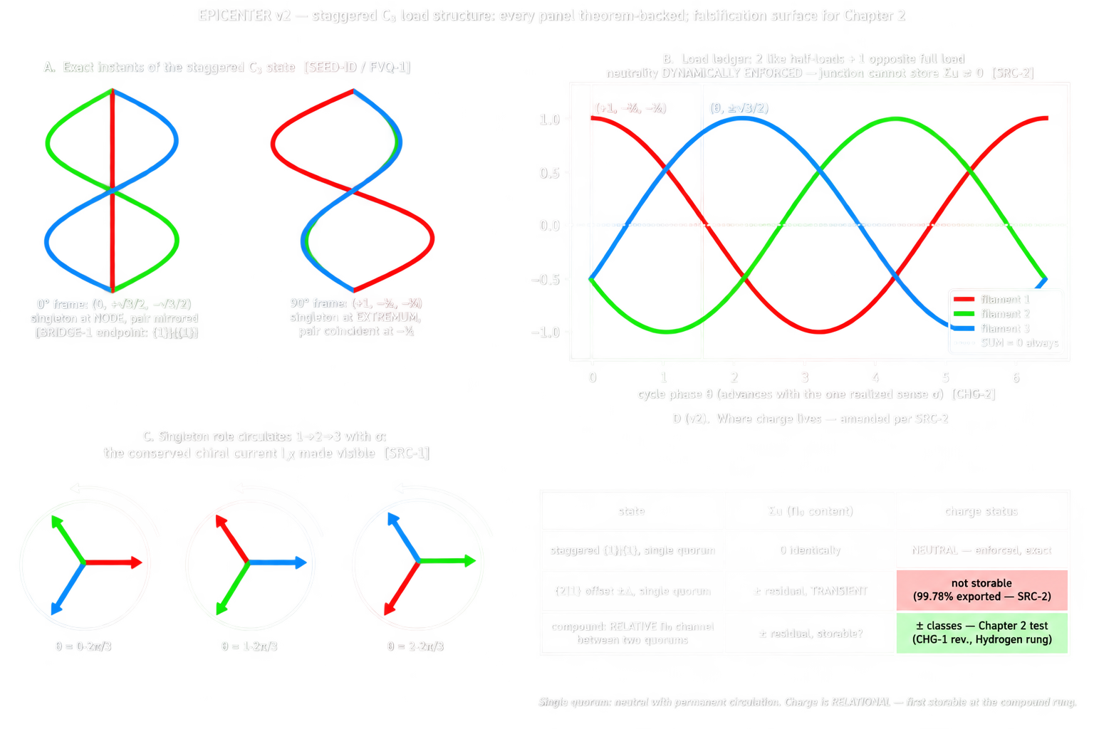 Quorum M equals epicenter diagram showing the staggered C3 load structure, filament phases, circulation states, and charge relations