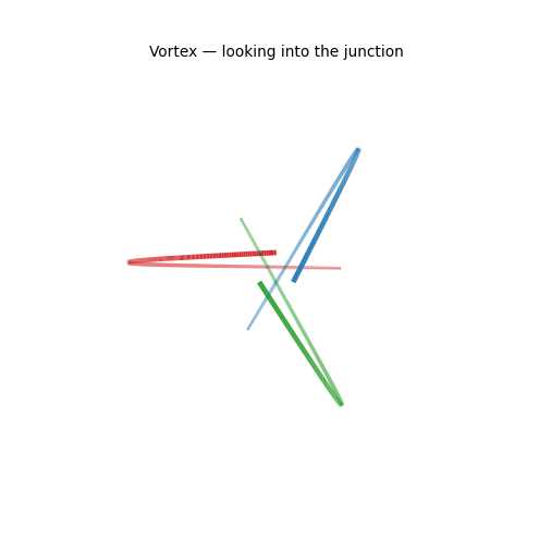 Rotating vortex visualization looking into the Quorum junction